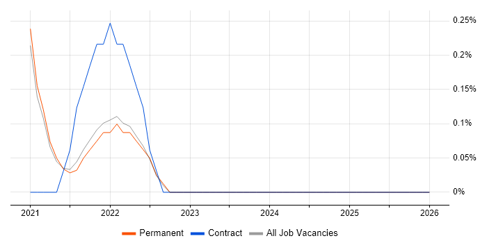Monetization job vacancy trend in Leicestershire