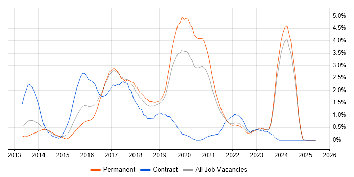 Job vacancy trend for MongoDB in Leicestershire