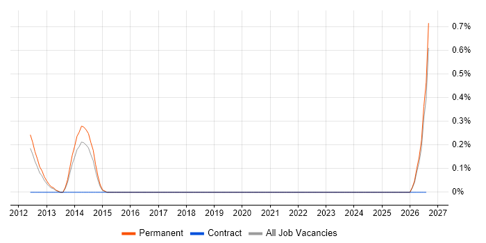 Motion Control job vacancy trend in Leicestershire
