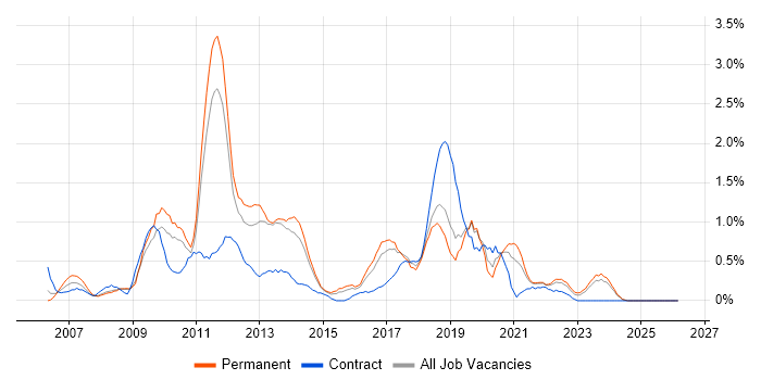 MPLS job vacancy trend in Leicestershire