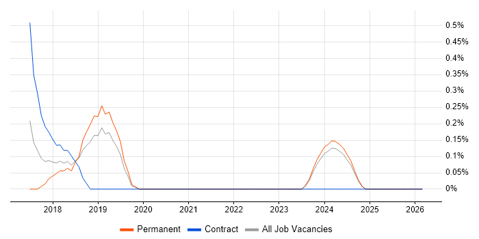 MQTT job vacancy trend in Leicestershire