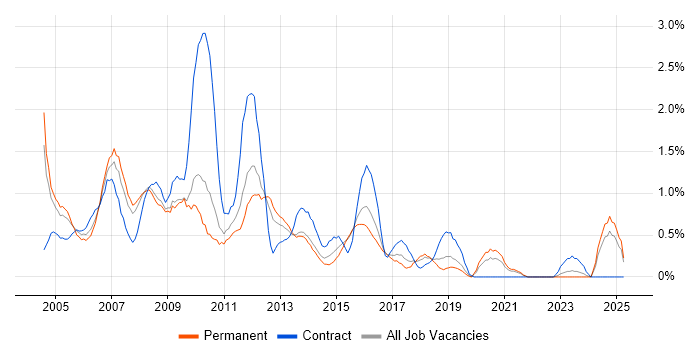 Job vacancy trend for MS Access in Leicestershire Job vacancy trend for MS Access in Leicestershire
