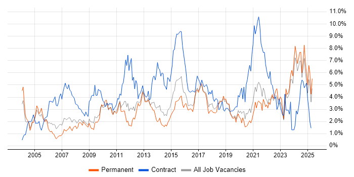 Job vacancy trend for Microsoft Excel in Leicestershire Job vacancy trend for Microsoft Excel in Leicestershire