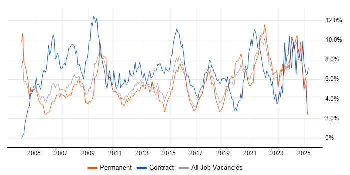 Job vacancy trend for Microsoft Office in Leicestershire Job vacancy trend for Microsoft Office in Leicestershire