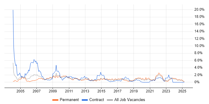 Job vacancy trend for Microsoft Project in Leicestershire