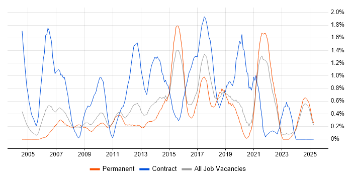 Job vacancy trend for MS Visio in Leicestershire