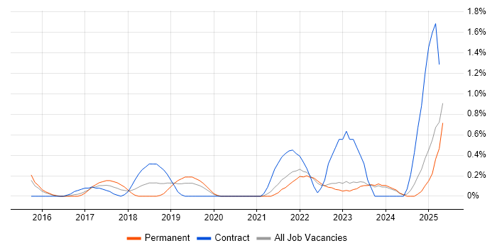 Job vacancy trend for MuleSoft in Leicestershire Job vacancy trend for MuleSoft in Leicestershire