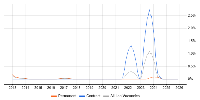 Multi-Factor Authentication job vacancy trend in Leicestershire