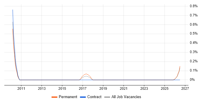 Multichannel Marketing job vacancy trend in Leicestershire