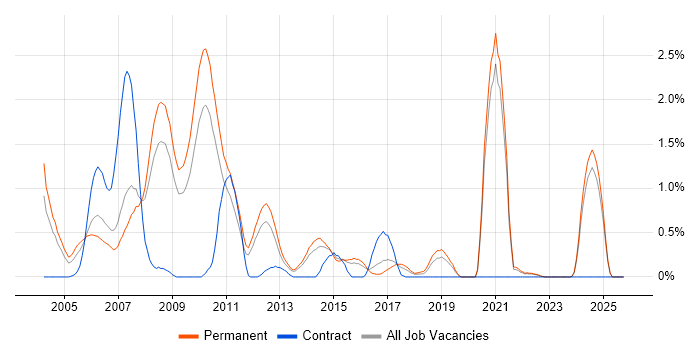 Multimedia job vacancy trend in Leicestershire