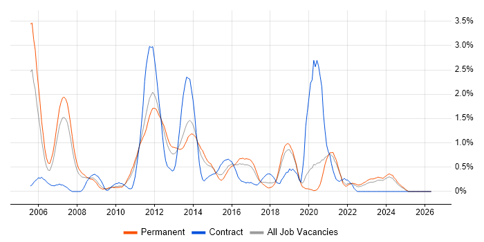Multithreading job vacancy trend in Leicestershire