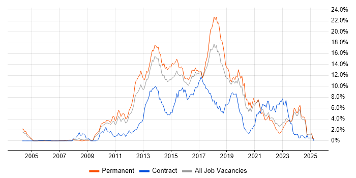 Job vacancy trend for MVC in Leicestershire Job vacancy trend for MVC in Leicestershire