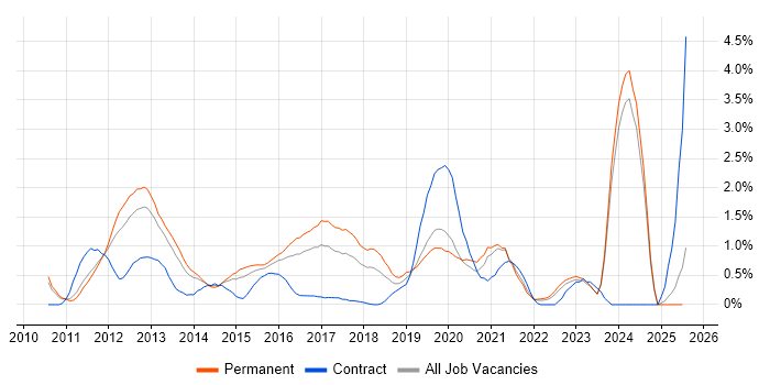 Job vacancy trend for MVVM in Leicestershire Job vacancy trend for MVVM in Leicestershire