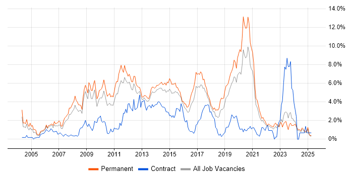 Job vacancy trend for MySQL in Leicestershire Job vacancy trend for MySQL in Leicestershire