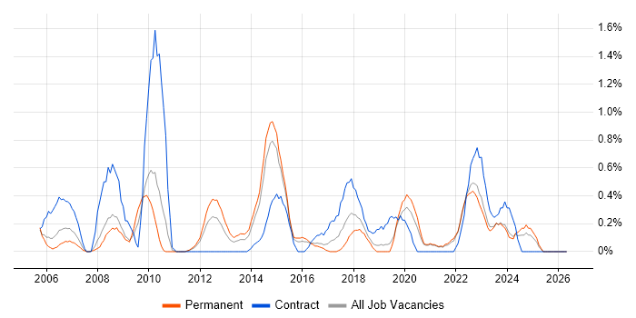 NAS job vacancy trend in Leicestershire