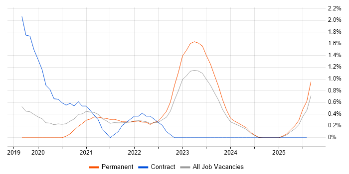 Job vacancy trend for NCSC in Leicestershire