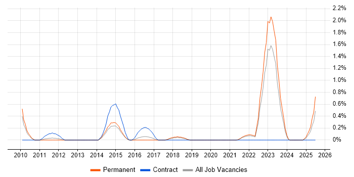 Job vacancy trend for NEC Housing in Leicestershire Job vacancy trend for NEC Housing in Leicestershire