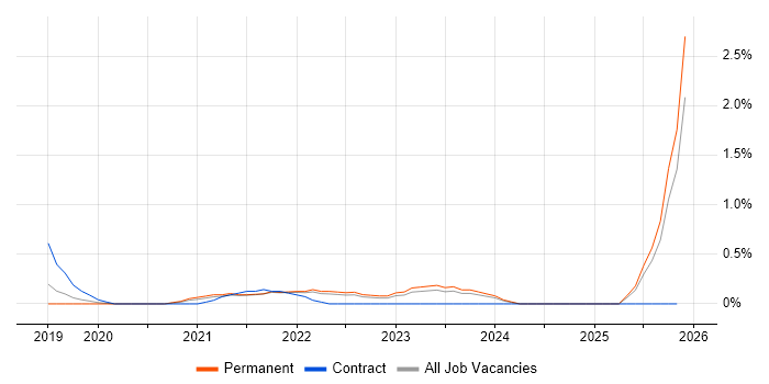 Nessus job vacancy trend in Leicestershire