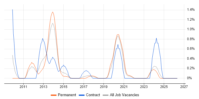 NetScaler job vacancy trend in Leicestershire