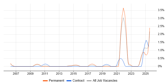 Job vacancy trend for Network+ Certification in Leicestershire