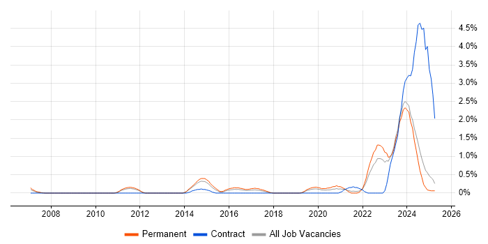 Job vacancy trend for Network Architecture in Leicestershire Job vacancy trend for Network Architecture in Leicestershire