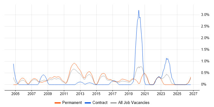 Network Design job vacancy trend in Leicestershire