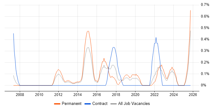 Network Infrastructure Engineer job vacancy trend in Leicestershire