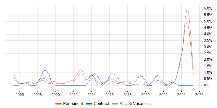Job vacancy trend for Network Management in Leicestershire