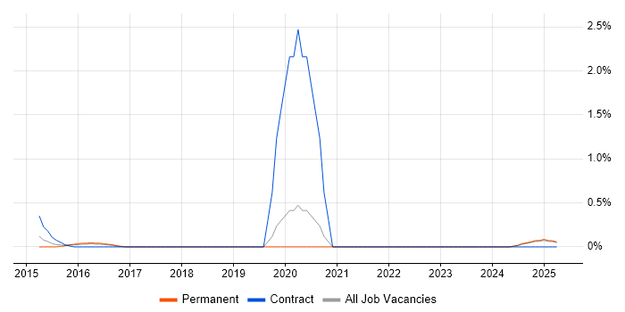 Job vacancy trend for Network Security Consultant in Leicestershire Job vacancy trend for Network Security Consultant in Leicestershire