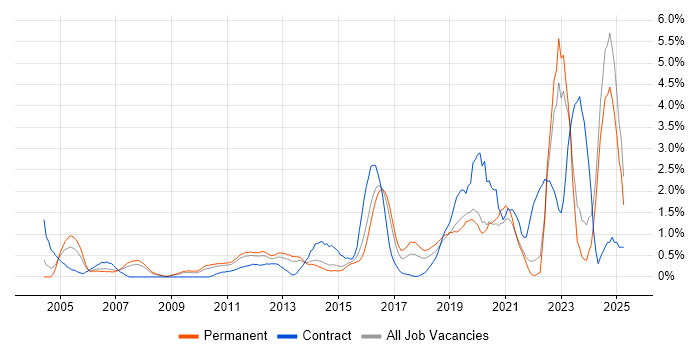 Job vacancy trend for Network Security in Leicestershire Job vacancy trend for Network Security in Leicestershire