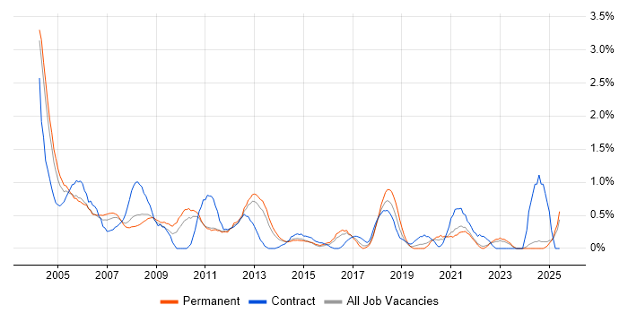 Job vacancy trend for Network Support in Leicestershire Job vacancy trend for Network Support in Leicestershire