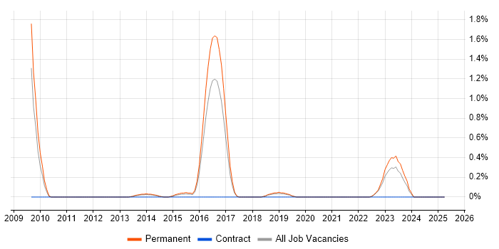 Job vacancy trend for Network Virtualisation in Leicestershire Job vacancy trend for Network Virtualisation in Leicestershire