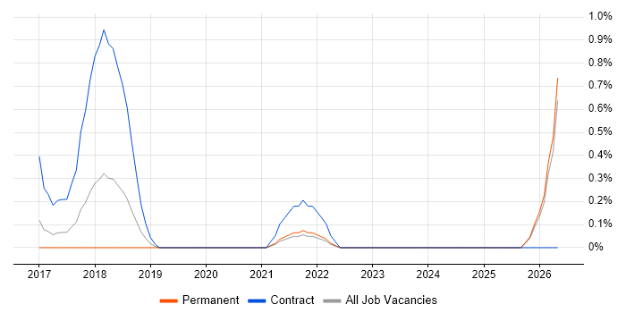 Neural Network job vacancy trend in Leicestershire