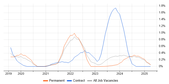 Job vacancy trend for Next.js in Leicestershire Job vacancy trend for Next.js in Leicestershire