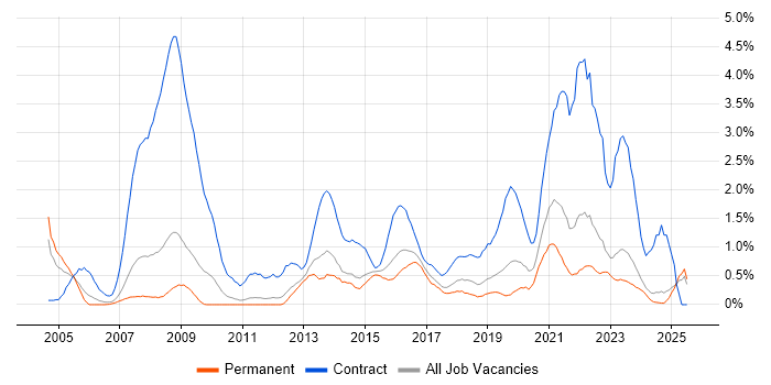 Job vacancy trend for NHS in Leicestershire