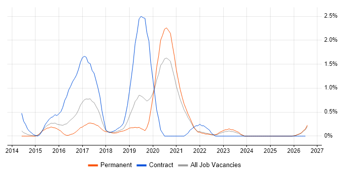 Node.js Developer job vacancy trend in Leicestershire