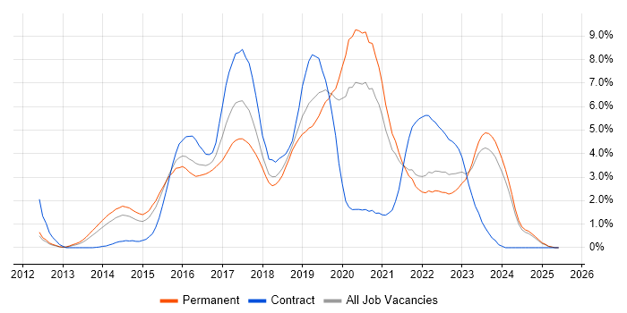Job vacancy trend for Node.js in Leicestershire