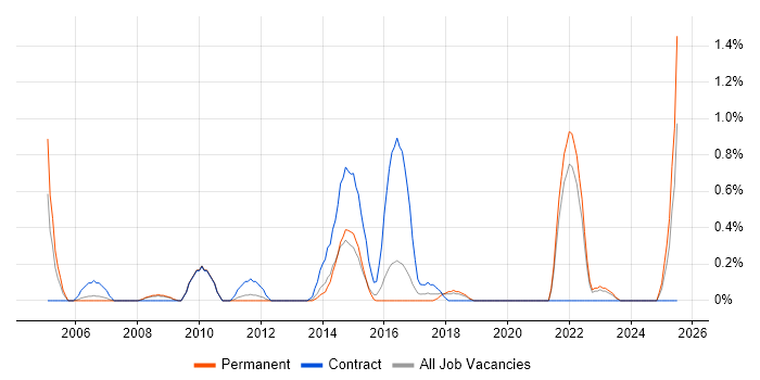 Job vacancy trend for Northgate in Leicestershire Job vacancy trend for Northgate in Leicestershire