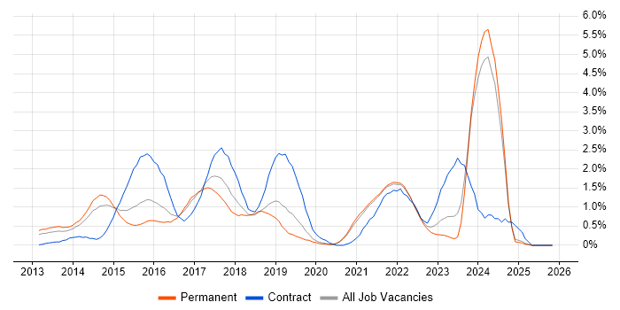 NoSQL job vacancy trend in Leicestershire