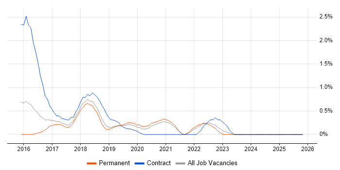 npm job vacancy trend in Leicestershire