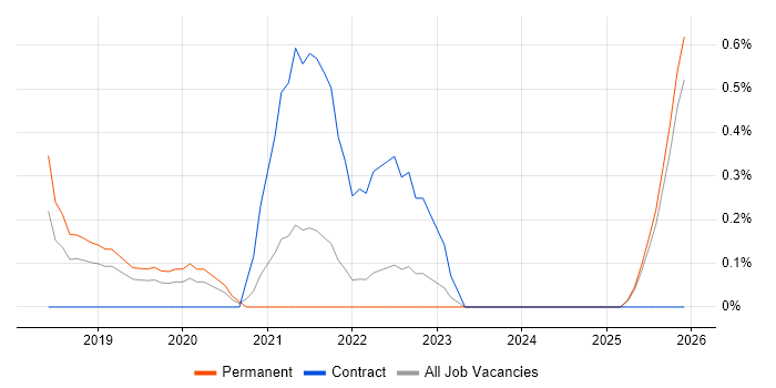 NuGet job vacancy trend in Leicestershire