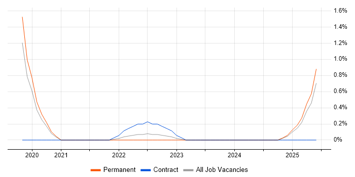 Job vacancy trend for NumPy in Leicestershire Job vacancy trend for NumPy in Leicestershire