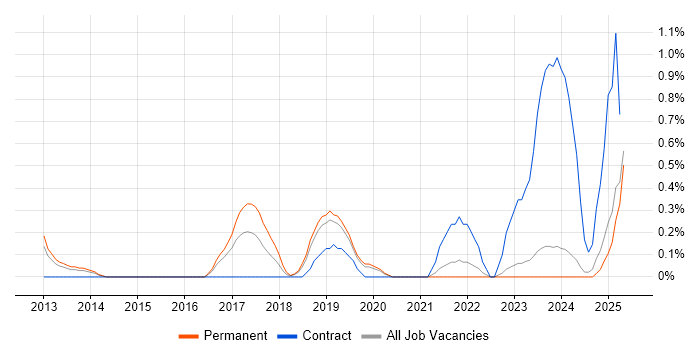 Job vacancy trend for OAuth in Leicestershire Job vacancy trend for OAuth in Leicestershire