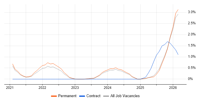 Observability job vacancy trend in Leicestershire
