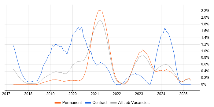 Job vacancy trend for OCI in Leicestershire Job vacancy trend for OCI in Leicestershire