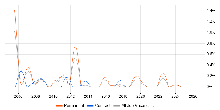 ODBC job vacancy trend in Leicestershire