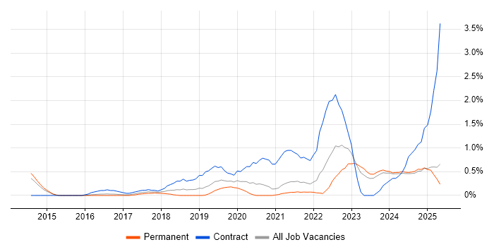 Job vacancy trend for OneDrive in Leicestershire