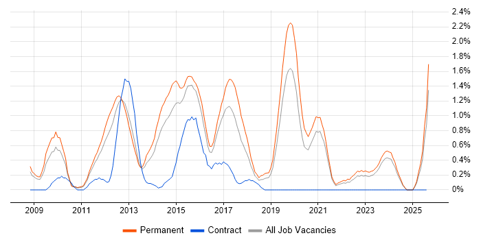 Job vacancy trend for OO PHP in Leicestershire