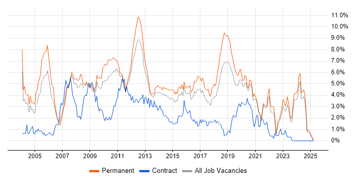 Job vacancy trend for OO in Leicestershire Job vacancy trend for OO in Leicestershire