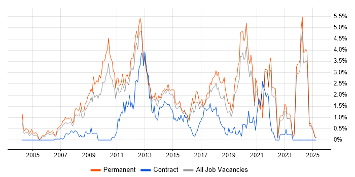 Job vacancy trend for OOP in Leicestershire Job vacancy trend for OOP in Leicestershire